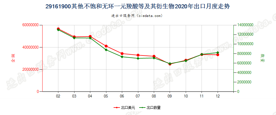 29161900其他不饱和无环一元羧酸等及其衍生物出口2020年月度走势图