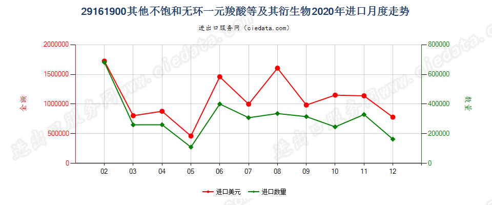 29161900其他不饱和无环一元羧酸等及其衍生物进口2020年月度走势图