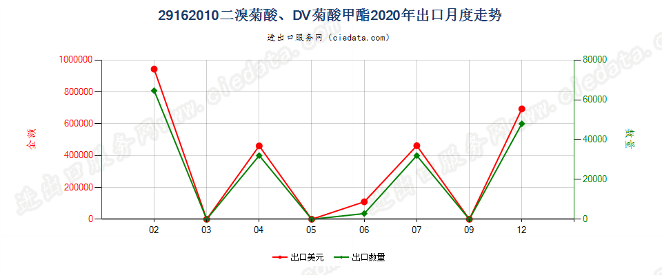 29162010二溴菊酸、DV菊酸甲酯出口2020年月度走势图