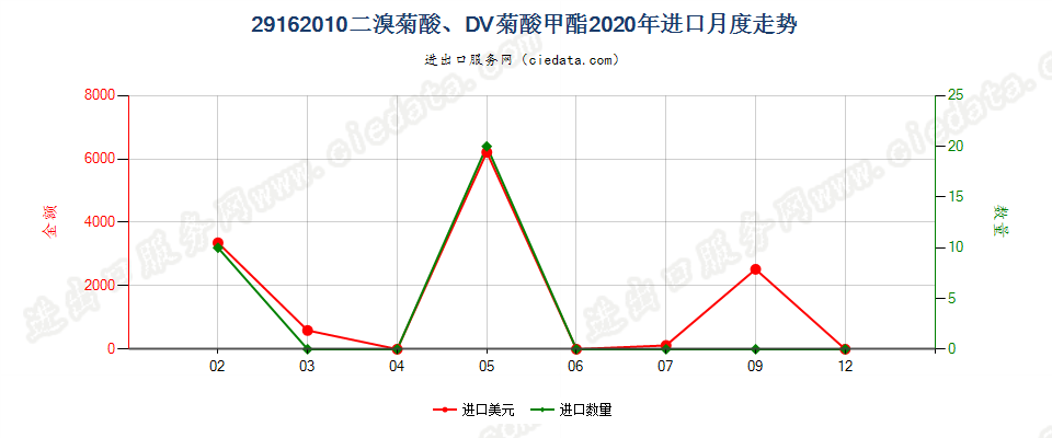 29162010二溴菊酸、DV菊酸甲酯进口2020年月度走势图