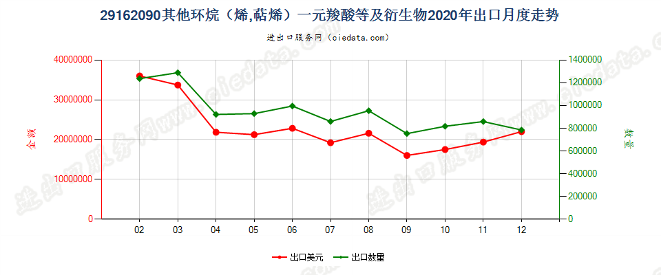 29162090其他环烷（烯，萜烯）一元羧酸等及衍生物出口2020年月度走势图