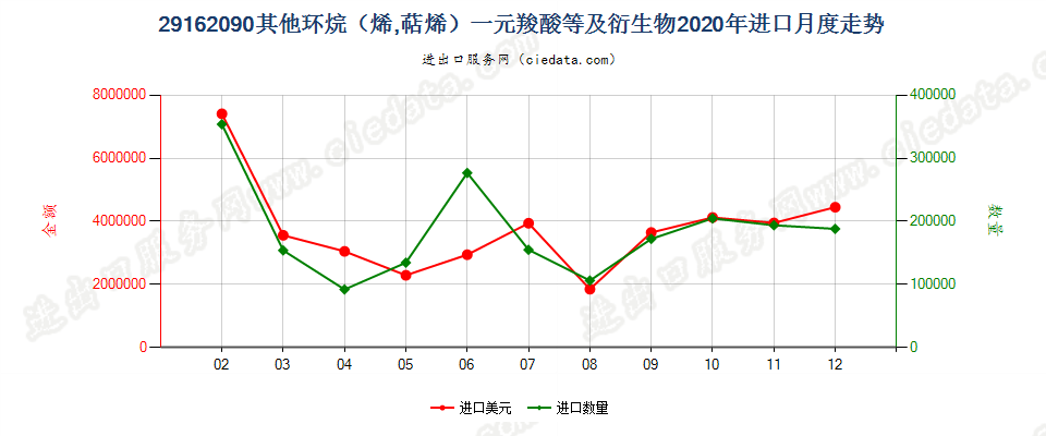 29162090其他环烷（烯，萜烯）一元羧酸等及衍生物进口2020年月度走势图