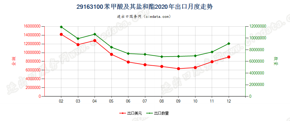 29163100苯甲酸及其盐和酯出口2020年月度走势图