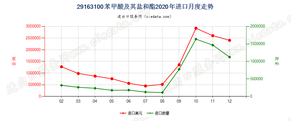 29163100苯甲酸及其盐和酯进口2020年月度走势图