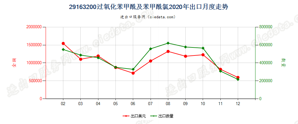 29163200过氧化苯甲酰及苯甲酰氯出口2020年月度走势图