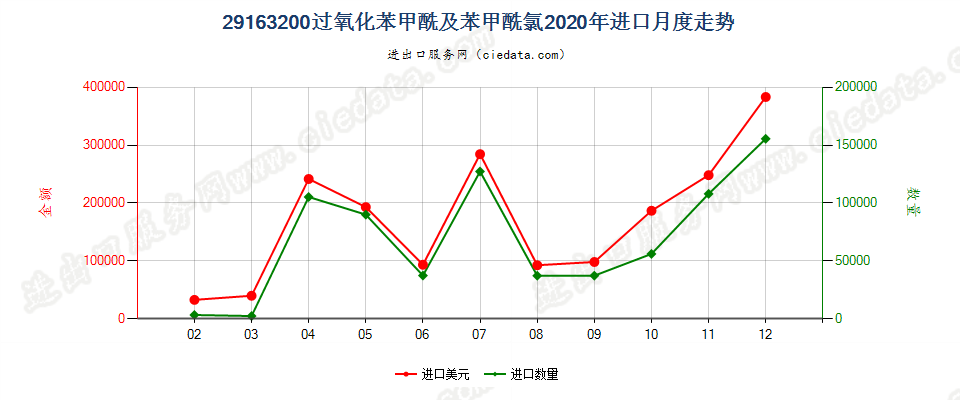 29163200过氧化苯甲酰及苯甲酰氯进口2020年月度走势图