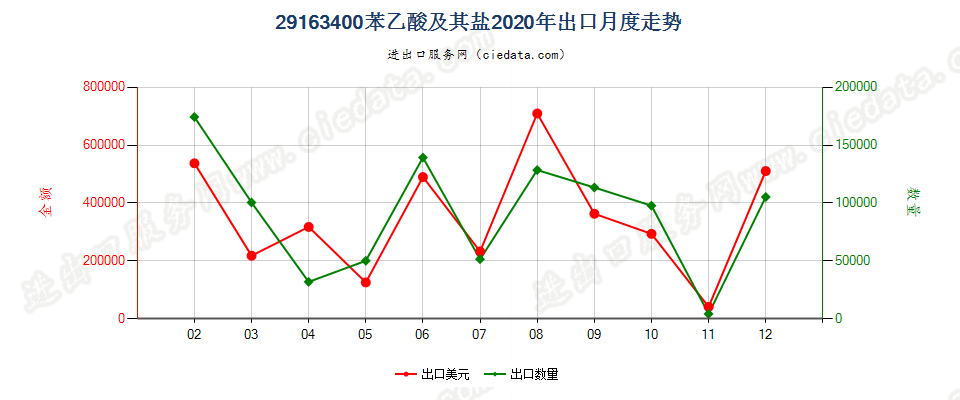 29163400苯乙酸及其盐出口2020年月度走势图