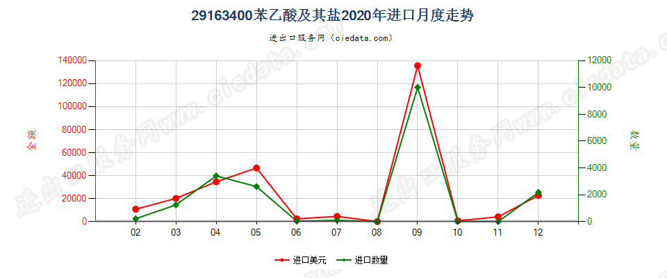 29163400苯乙酸及其盐进口2020年月度走势图