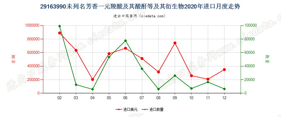 29163990未列名芳香一元羧酸及其酸酐等及其衍生物进口2020年月度走势图