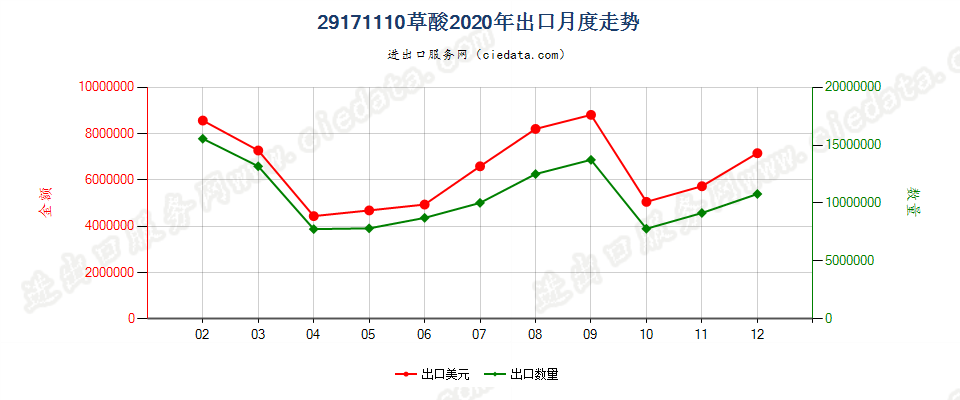 29171110草酸出口2020年月度走势图