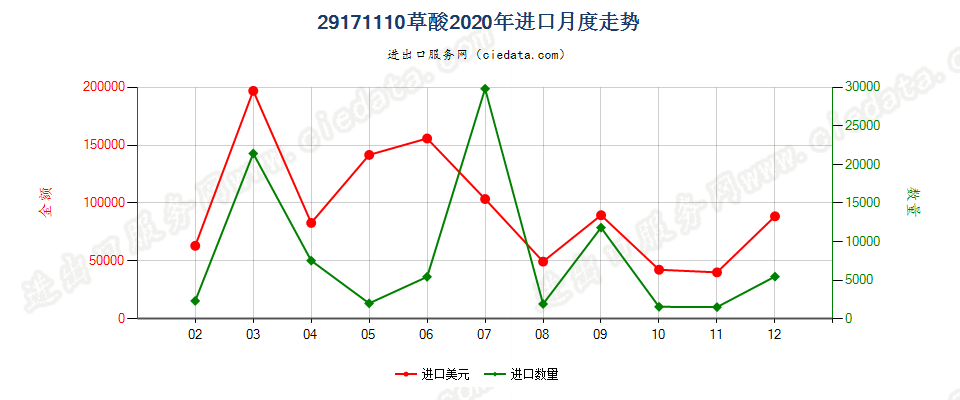 29171110草酸进口2020年月度走势图