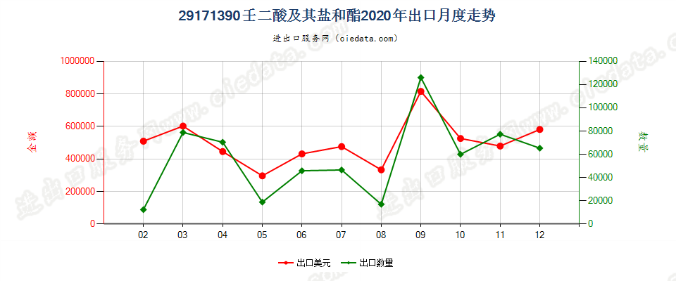 29171390壬二酸及其盐和酯出口2020年月度走势图