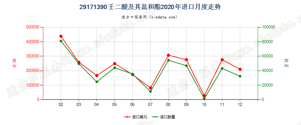 29171390壬二酸及其盐和酯进口2020年月度走势图