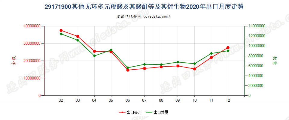 29171900其他无环多元羧酸及其酸酐等及其衍生物出口2020年月度走势图