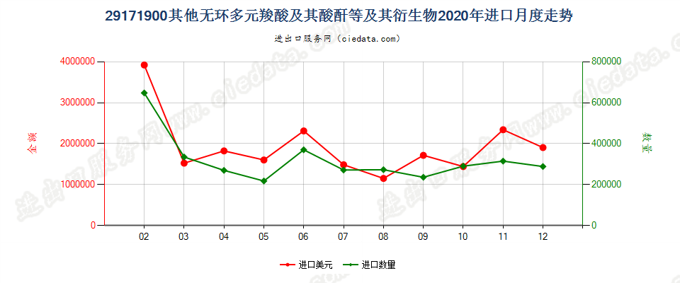 29171900其他无环多元羧酸及其酸酐等及其衍生物进口2020年月度走势图