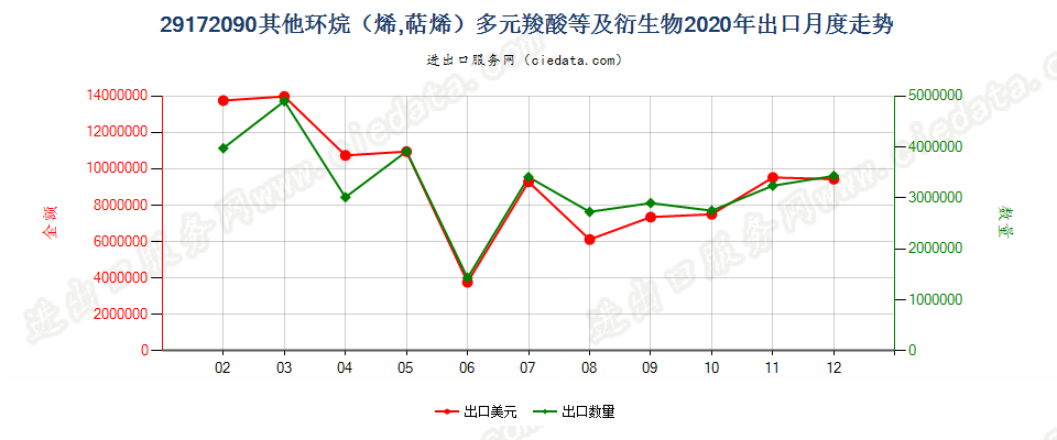 29172090其他环烷（烯，萜烯）多元羧酸等及衍生物出口2020年月度走势图