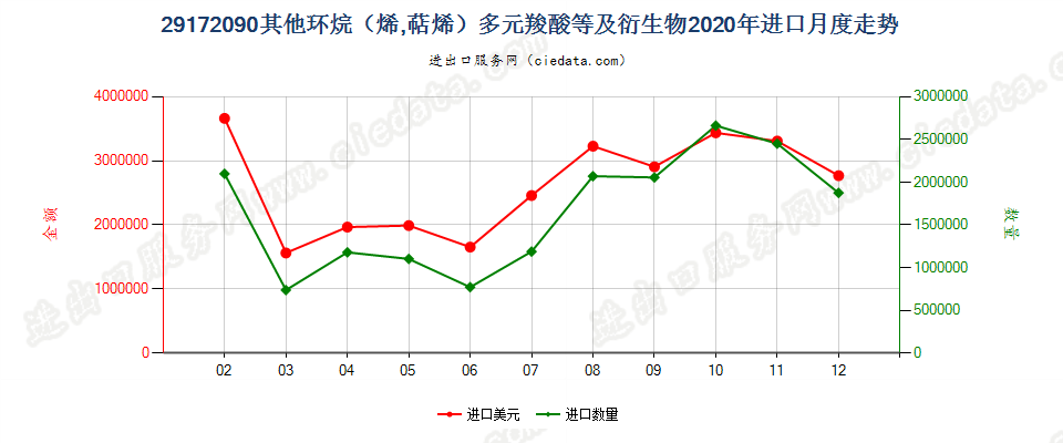 29172090其他环烷（烯，萜烯）多元羧酸等及衍生物进口2020年月度走势图