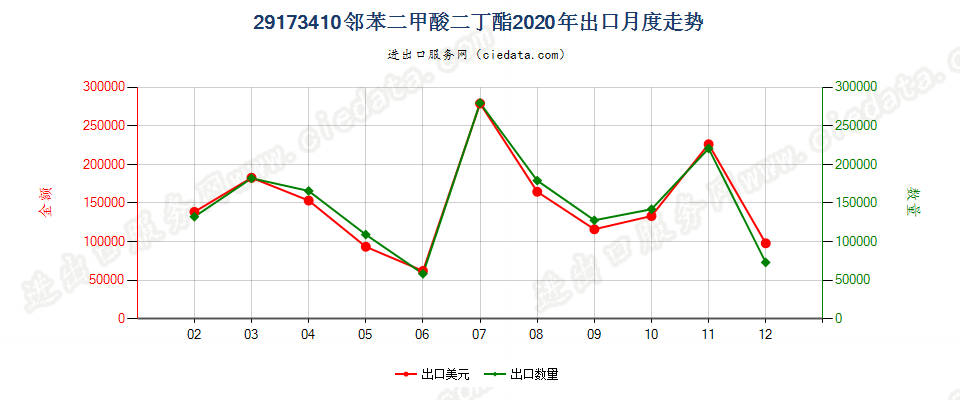 29173410邻苯二甲酸二丁酯出口2020年月度走势图