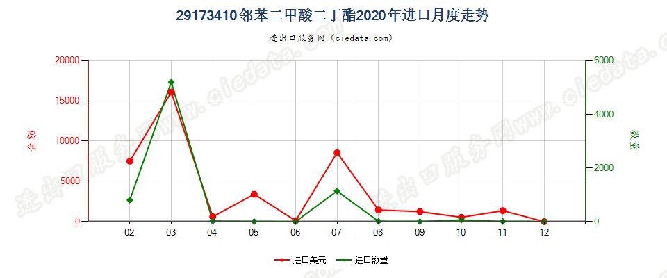 29173410邻苯二甲酸二丁酯进口2020年月度走势图