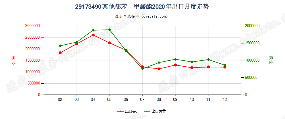 29173490其他邻苯二甲酸酯出口2020年月度走势图