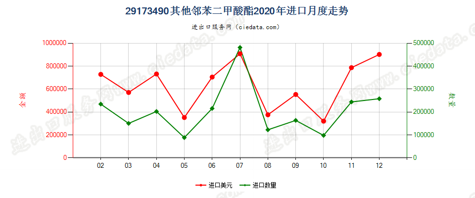 29173490其他邻苯二甲酸酯进口2020年月度走势图