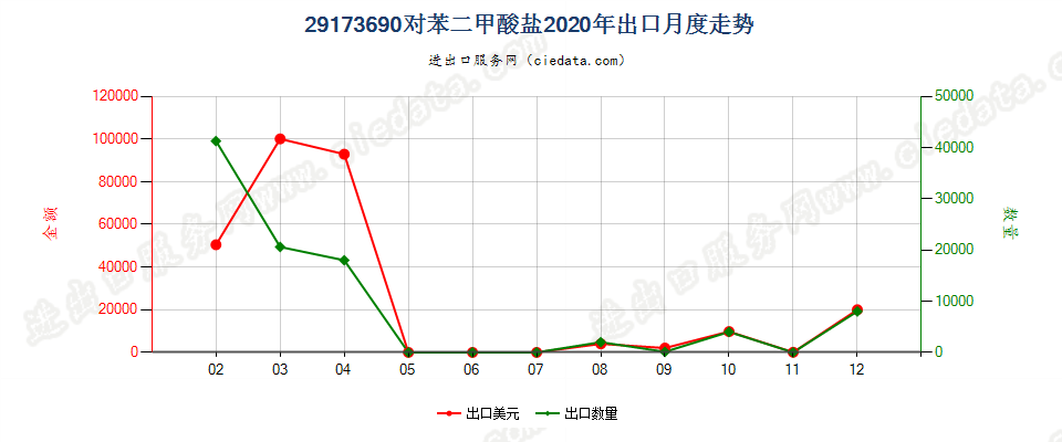 29173690对苯二甲酸盐出口2020年月度走势图