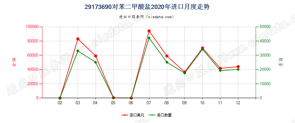 29173690对苯二甲酸盐进口2020年月度走势图