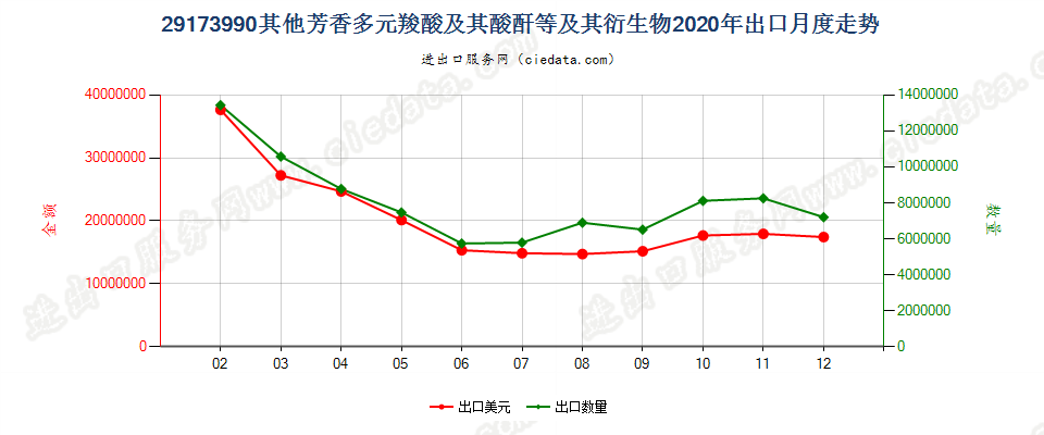 29173990其他芳香多元羧酸及其酸酐等及其衍生物出口2020年月度走势图