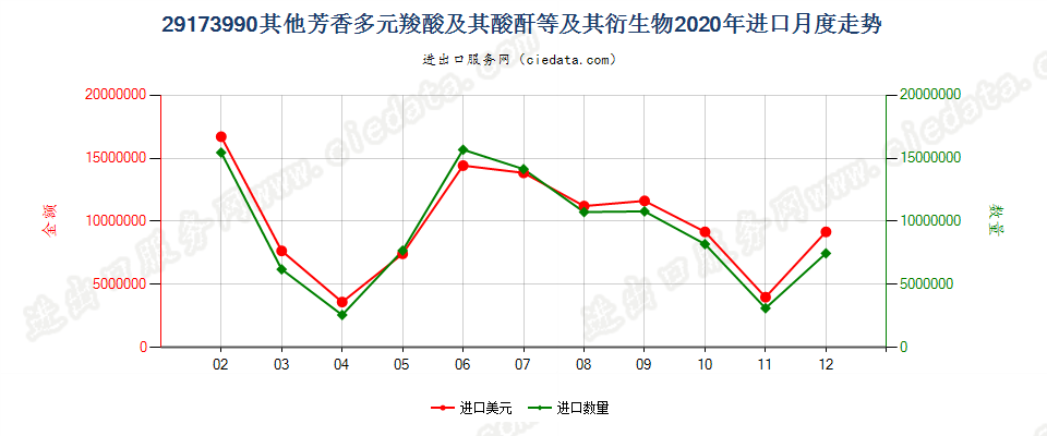 29173990其他芳香多元羧酸及其酸酐等及其衍生物进口2020年月度走势图