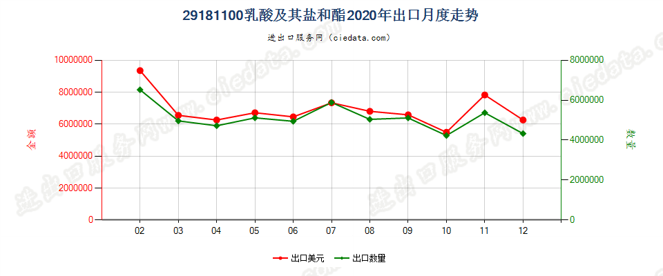 29181100乳酸及其盐和酯出口2020年月度走势图