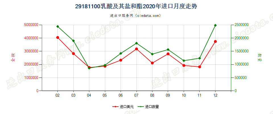 29181100乳酸及其盐和酯进口2020年月度走势图