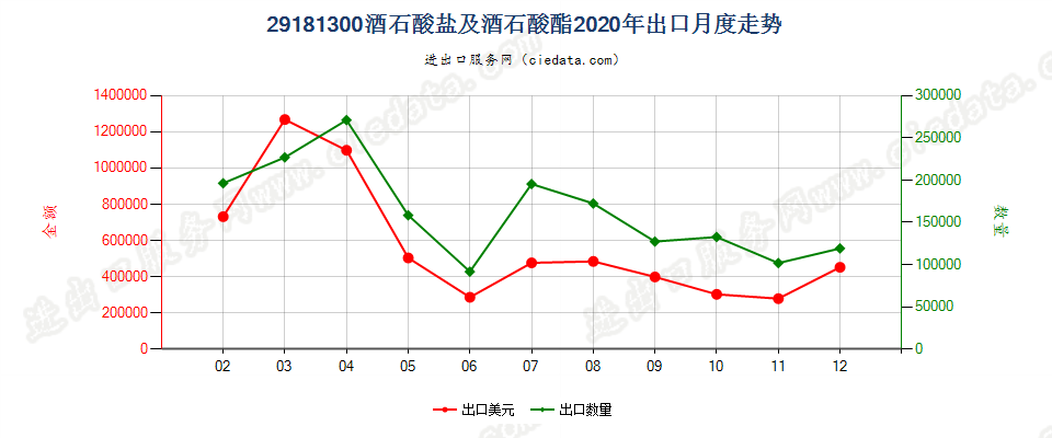 29181300酒石酸盐及酒石酸酯出口2020年月度走势图