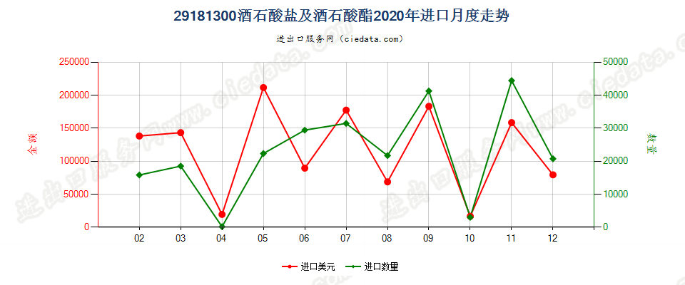 29181300酒石酸盐及酒石酸酯进口2020年月度走势图