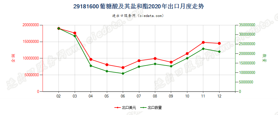 29181600葡糖酸及其盐和酯出口2020年月度走势图