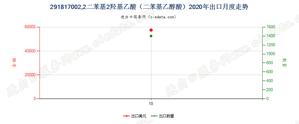 291817002,2二苯基2羟基乙酸（二苯基乙醇酸）出口2020年月度走势图