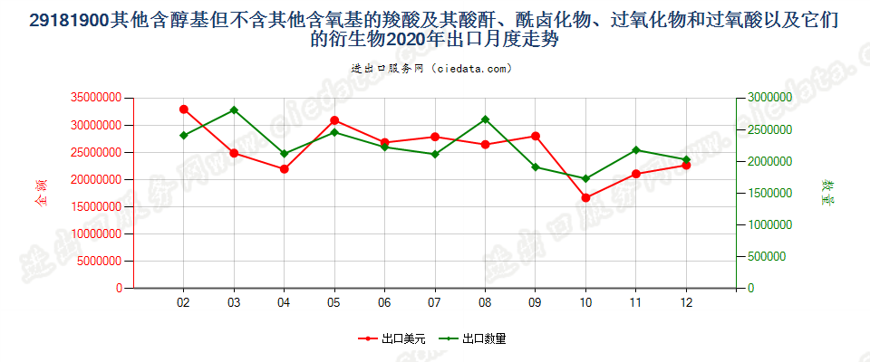 29181900其他含醇基但不含其他含氧基的羧酸及其酸酐、酰卤化物、过氧化物和过氧酸以及它们的衍生物出口2020年月度走势图