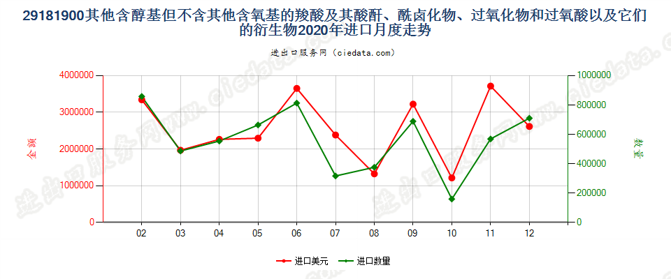 29181900其他含醇基但不含其他含氧基的羧酸及其酸酐、酰卤化物、过氧化物和过氧酸以及它们的衍生物进口2020年月度走势图