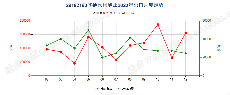 29182190其他水杨酸盐出口2020年月度走势图