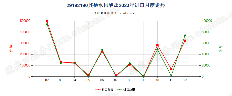 29182190其他水杨酸盐进口2020年月度走势图