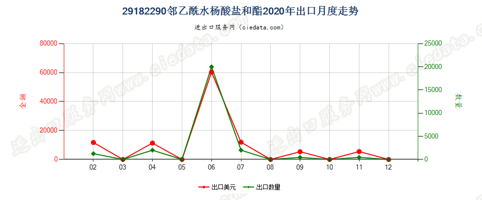 29182290邻乙酰水杨酸盐和酯出口2020年月度走势图