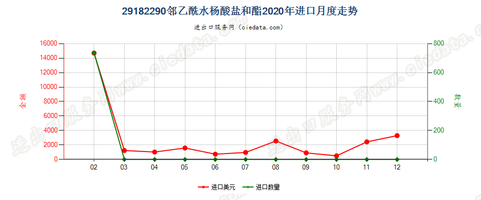 29182290邻乙酰水杨酸盐和酯进口2020年月度走势图