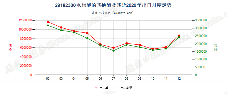 29182300水杨酸的其他酯及其盐出口2020年月度走势图