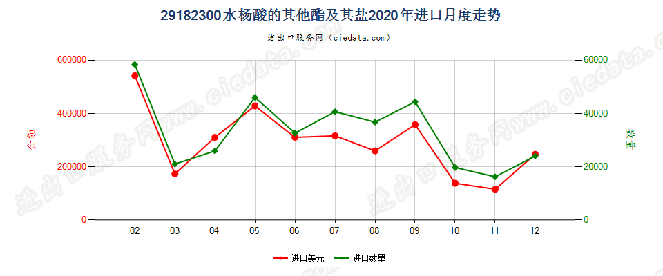 29182300水杨酸的其他酯及其盐进口2020年月度走势图