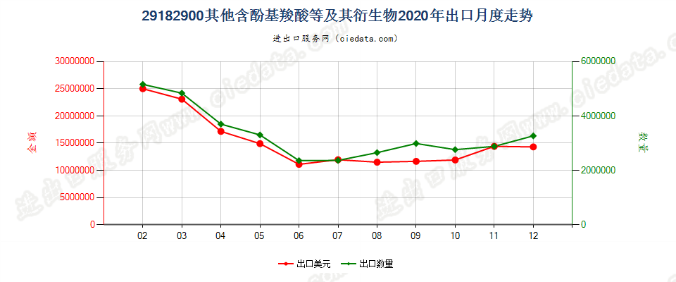 29182900其他含酚基羧酸等及其衍生物出口2020年月度走势图