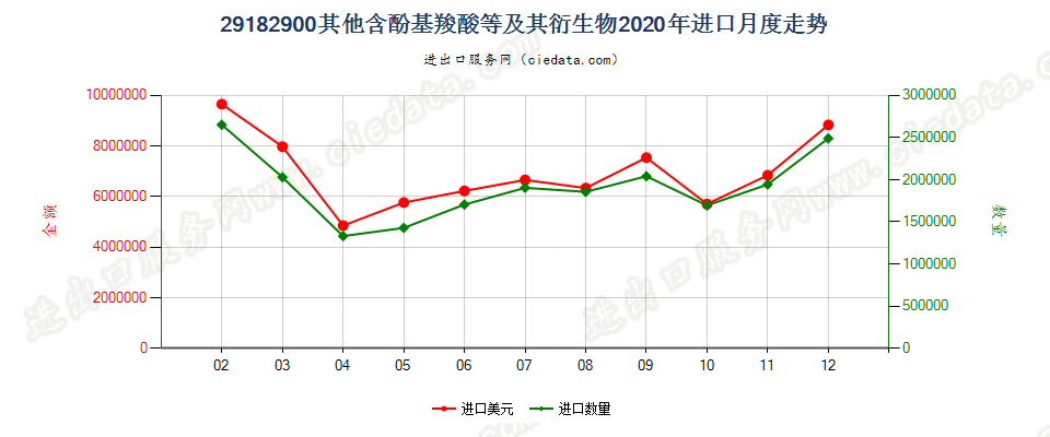 29182900其他含酚基羧酸等及其衍生物进口2020年月度走势图