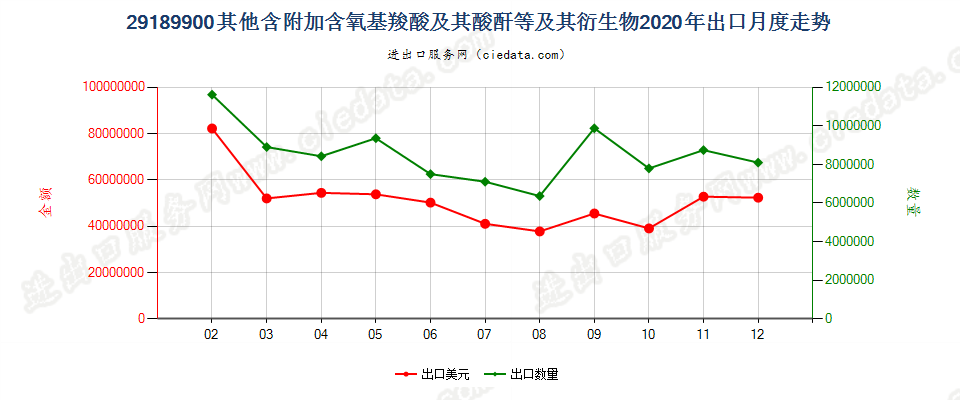 29189900其他含附加含氧基羧酸及其酸酐等及其衍生物出口2020年月度走势图