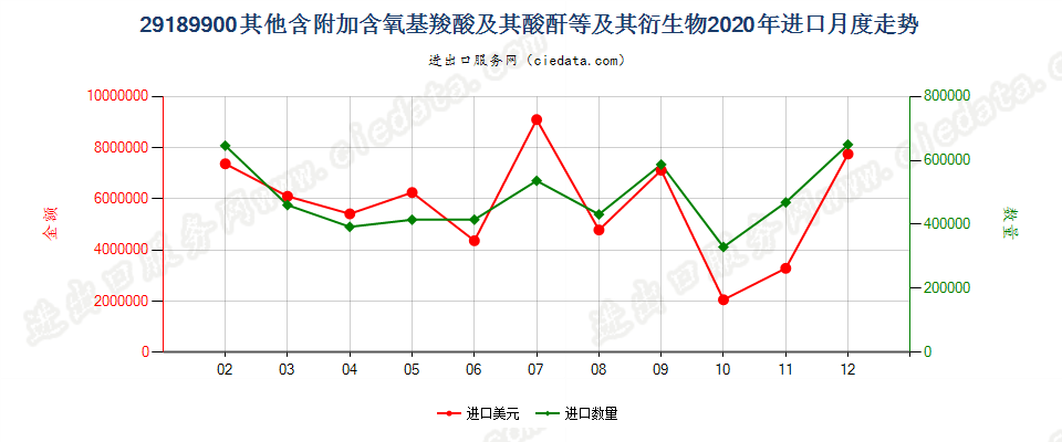 29189900其他含附加含氧基羧酸及其酸酐等及其衍生物进口2020年月度走势图