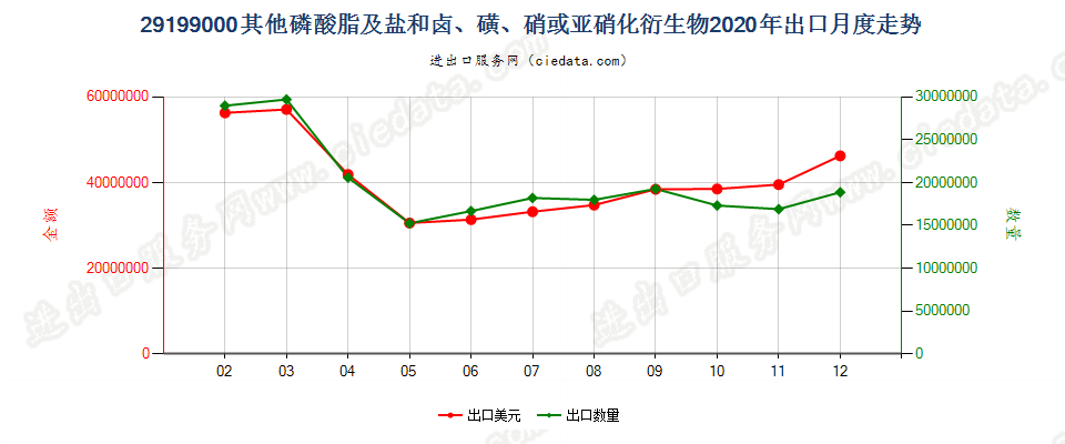 29199000其他磷酸脂及盐和卤、磺、硝或亚硝化衍生物出口2020年月度走势图