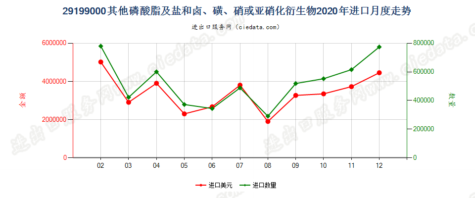 29199000其他磷酸脂及盐和卤、磺、硝或亚硝化衍生物进口2020年月度走势图