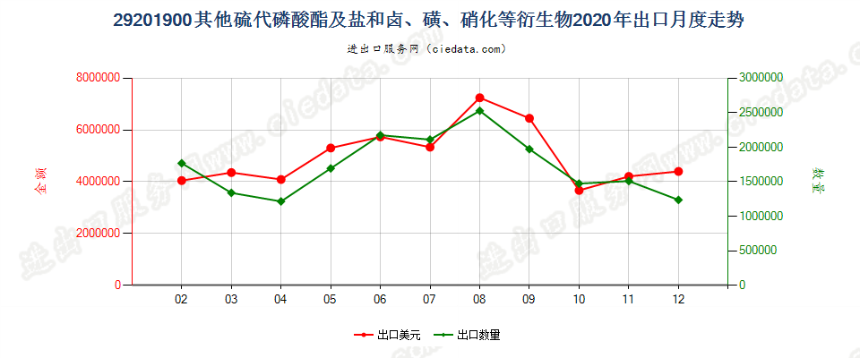 29201900其他硫代磷酸酯及盐和卤、磺、硝化等衍生物出口2020年月度走势图